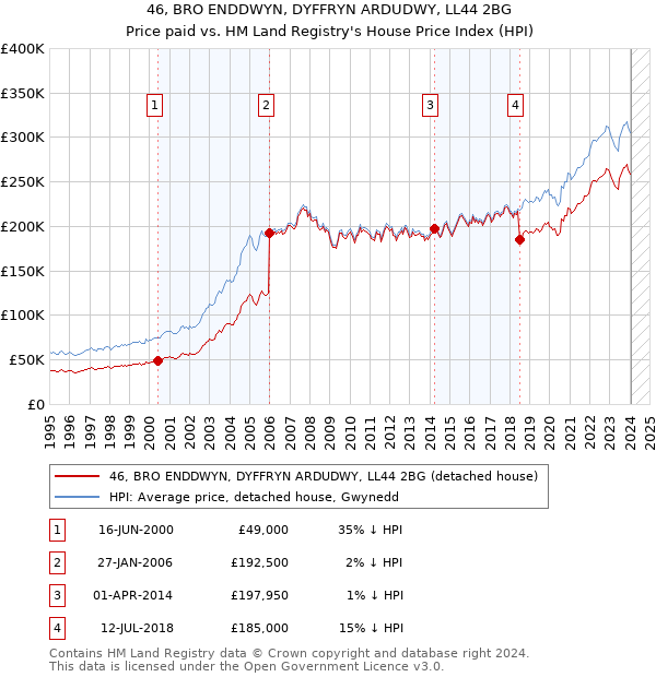 46, BRO ENDDWYN, DYFFRYN ARDUDWY, LL44 2BG: Price paid vs HM Land Registry's House Price Index