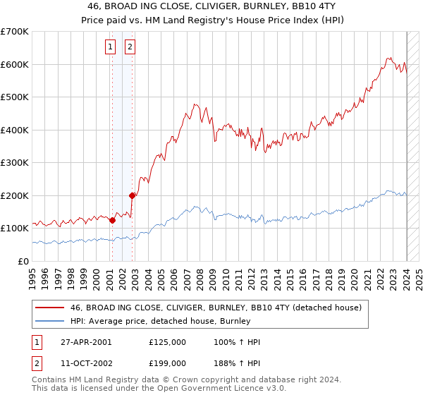 46, BROAD ING CLOSE, CLIVIGER, BURNLEY, BB10 4TY: Price paid vs HM Land Registry's House Price Index