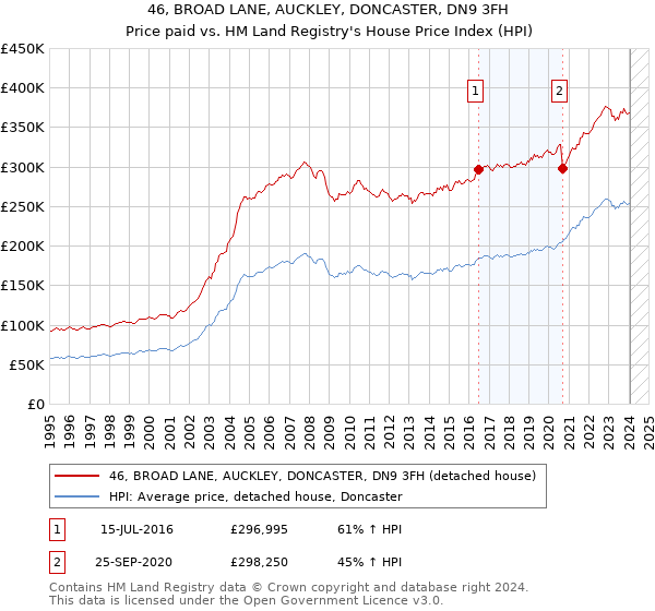 46, BROAD LANE, AUCKLEY, DONCASTER, DN9 3FH: Price paid vs HM Land Registry's House Price Index