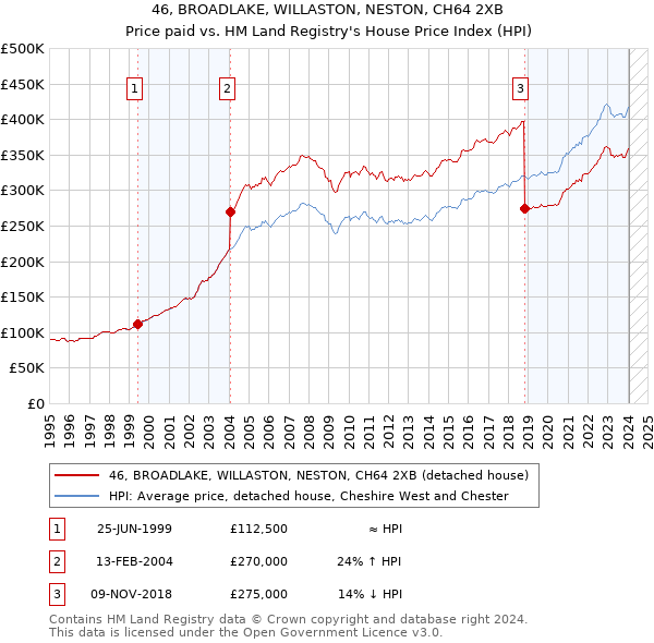 46, BROADLAKE, WILLASTON, NESTON, CH64 2XB: Price paid vs HM Land Registry's House Price Index