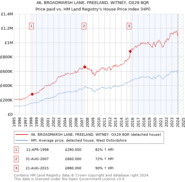 46, BROADMARSH LANE, FREELAND, WITNEY, OX29 8QR: Price paid vs HM Land Registry's House Price Index