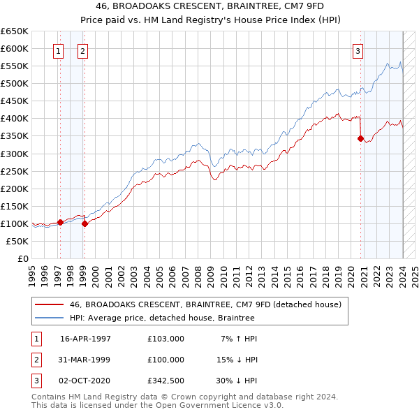 46, BROADOAKS CRESCENT, BRAINTREE, CM7 9FD: Price paid vs HM Land Registry's House Price Index