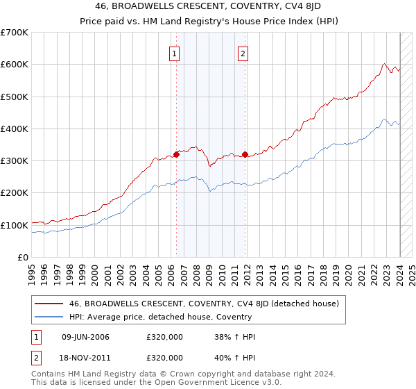 46, BROADWELLS CRESCENT, COVENTRY, CV4 8JD: Price paid vs HM Land Registry's House Price Index