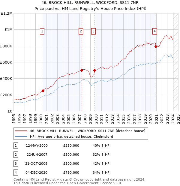 46, BROCK HILL, RUNWELL, WICKFORD, SS11 7NR: Price paid vs HM Land Registry's House Price Index