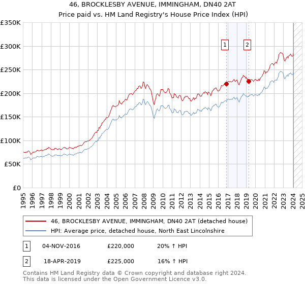 46, BROCKLESBY AVENUE, IMMINGHAM, DN40 2AT: Price paid vs HM Land Registry's House Price Index
