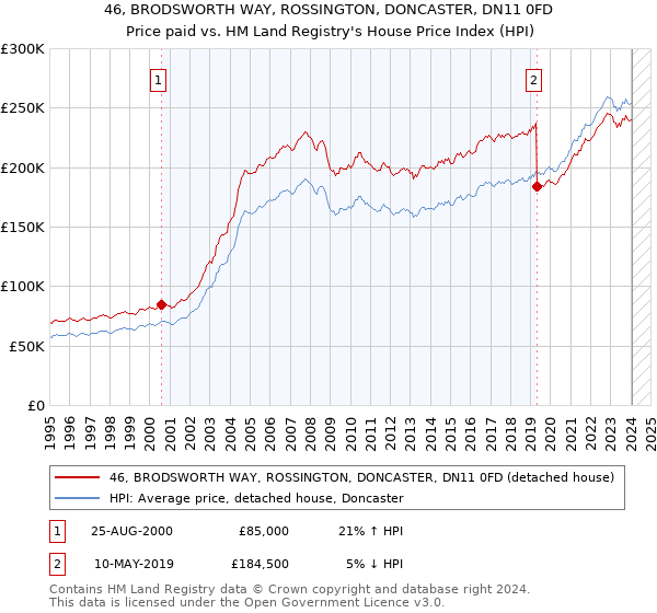 46, BRODSWORTH WAY, ROSSINGTON, DONCASTER, DN11 0FD: Price paid vs HM Land Registry's House Price Index