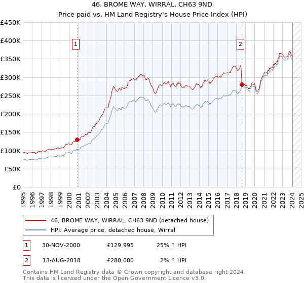 46, BROME WAY, WIRRAL, CH63 9ND: Price paid vs HM Land Registry's House Price Index