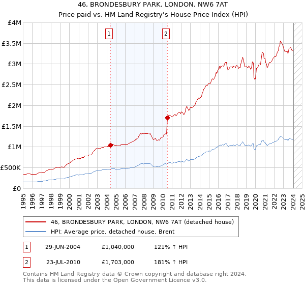 46, BRONDESBURY PARK, LONDON, NW6 7AT: Price paid vs HM Land Registry's House Price Index