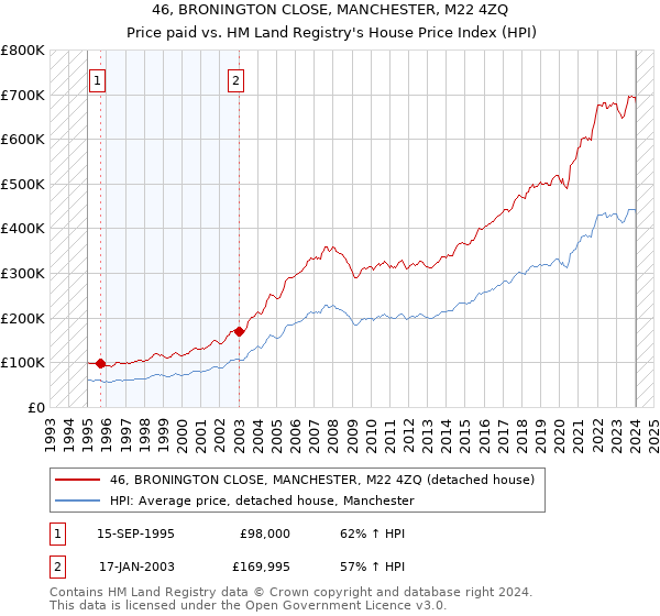46, BRONINGTON CLOSE, MANCHESTER, M22 4ZQ: Price paid vs HM Land Registry's House Price Index