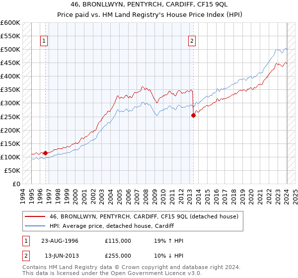 46, BRONLLWYN, PENTYRCH, CARDIFF, CF15 9QL: Price paid vs HM Land Registry's House Price Index