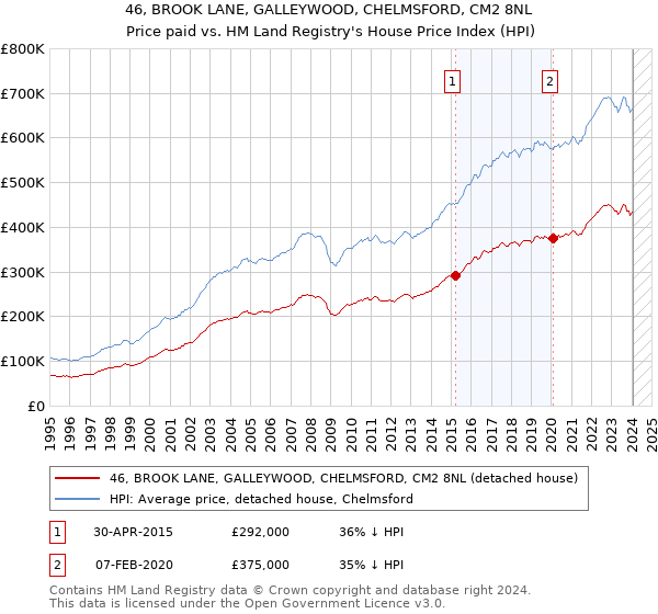 46, BROOK LANE, GALLEYWOOD, CHELMSFORD, CM2 8NL: Price paid vs HM Land Registry's House Price Index