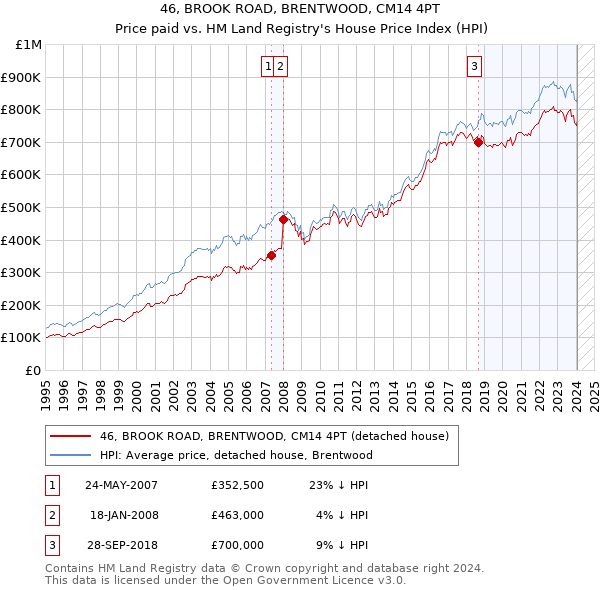 46, BROOK ROAD, BRENTWOOD, CM14 4PT: Price paid vs HM Land Registry's House Price Index