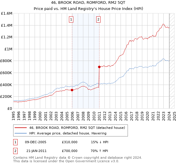 46, BROOK ROAD, ROMFORD, RM2 5QT: Price paid vs HM Land Registry's House Price Index