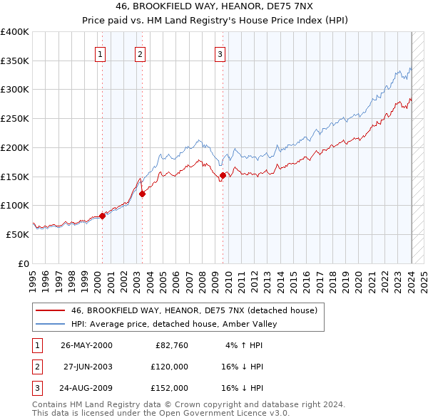 46, BROOKFIELD WAY, HEANOR, DE75 7NX: Price paid vs HM Land Registry's House Price Index