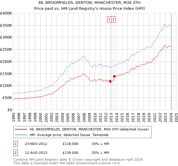 46, BROOMFIELDS, DENTON, MANCHESTER, M34 3TH: Price paid vs HM Land Registry's House Price Index