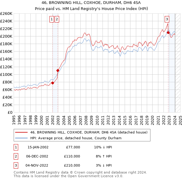 46, BROWNING HILL, COXHOE, DURHAM, DH6 4SA: Price paid vs HM Land Registry's House Price Index