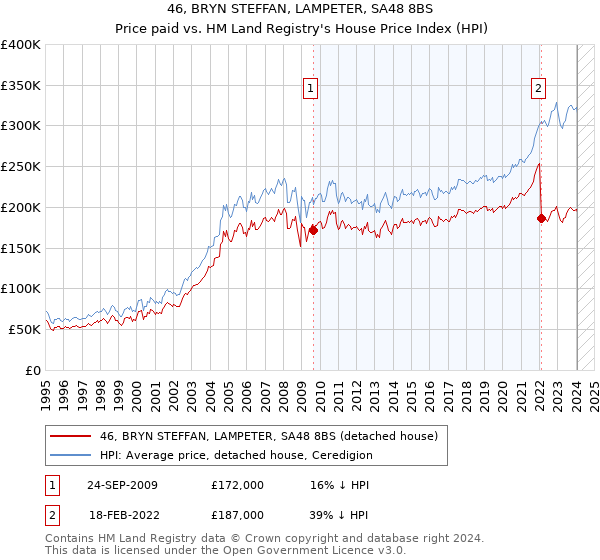 46, BRYN STEFFAN, LAMPETER, SA48 8BS: Price paid vs HM Land Registry's House Price Index