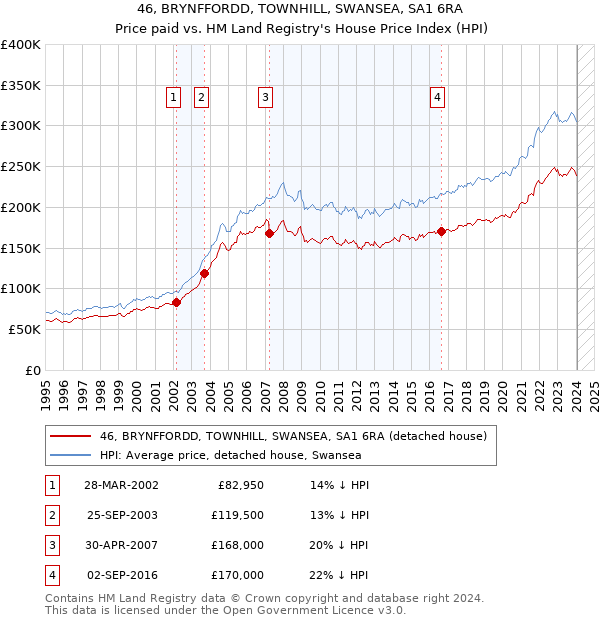 46, BRYNFFORDD, TOWNHILL, SWANSEA, SA1 6RA: Price paid vs HM Land Registry's House Price Index