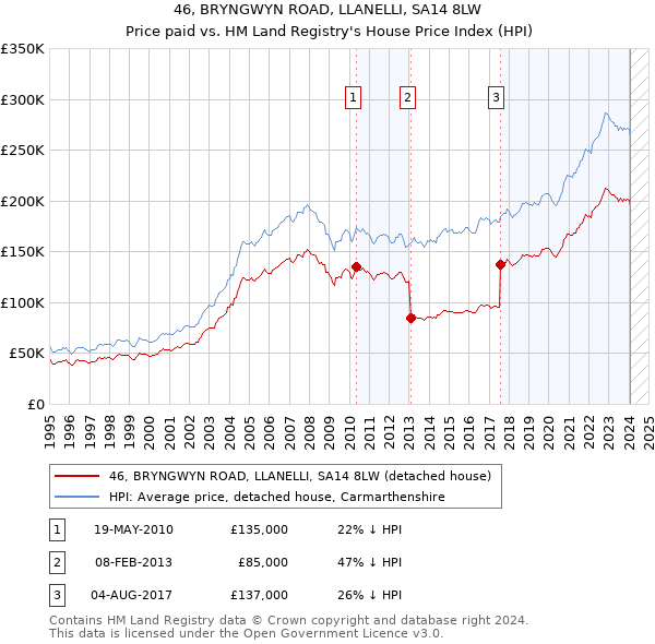 46, BRYNGWYN ROAD, LLANELLI, SA14 8LW: Price paid vs HM Land Registry's House Price Index