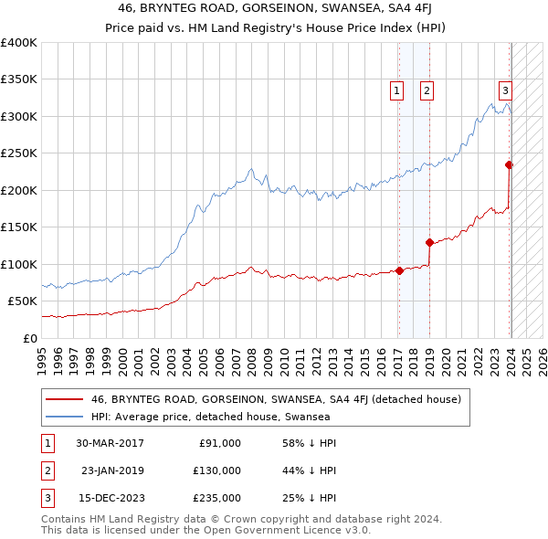 46, BRYNTEG ROAD, GORSEINON, SWANSEA, SA4 4FJ: Price paid vs HM Land Registry's House Price Index