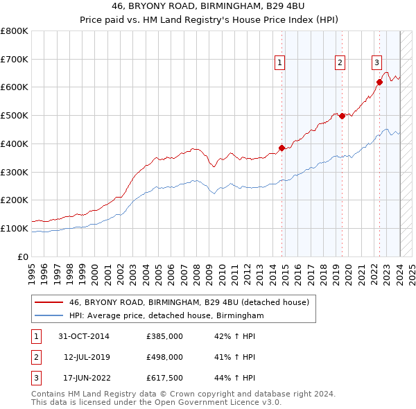 46, BRYONY ROAD, BIRMINGHAM, B29 4BU: Price paid vs HM Land Registry's House Price Index