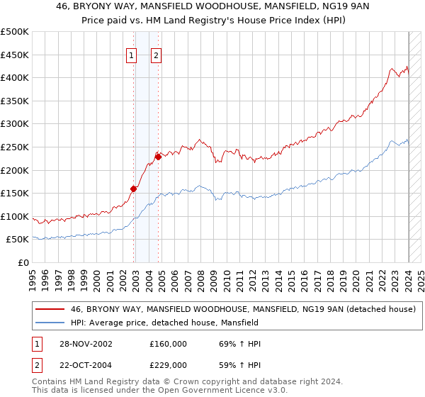 46, BRYONY WAY, MANSFIELD WOODHOUSE, MANSFIELD, NG19 9AN: Price paid vs HM Land Registry's House Price Index