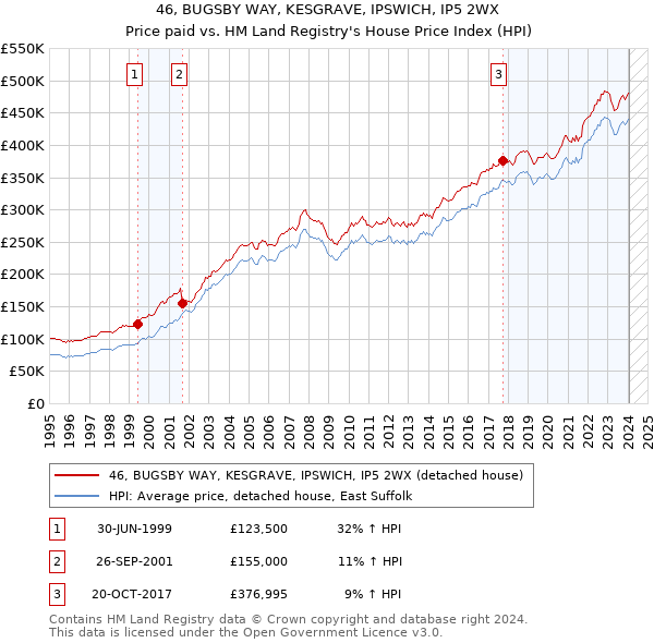 46, BUGSBY WAY, KESGRAVE, IPSWICH, IP5 2WX: Price paid vs HM Land Registry's House Price Index