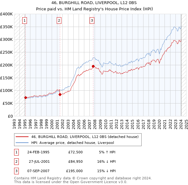 46, BURGHILL ROAD, LIVERPOOL, L12 0BS: Price paid vs HM Land Registry's House Price Index