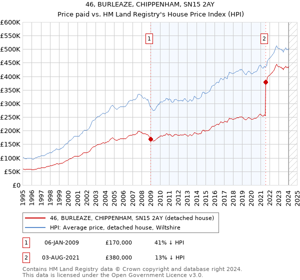 46, BURLEAZE, CHIPPENHAM, SN15 2AY: Price paid vs HM Land Registry's House Price Index