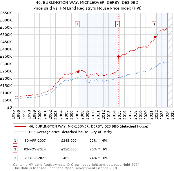 46, BURLINGTON WAY, MICKLEOVER, DERBY, DE3 9BD: Price paid vs HM Land Registry's House Price Index