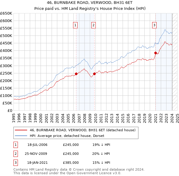 46, BURNBAKE ROAD, VERWOOD, BH31 6ET: Price paid vs HM Land Registry's House Price Index
