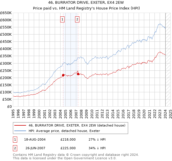 46, BURRATOR DRIVE, EXETER, EX4 2EW: Price paid vs HM Land Registry's House Price Index