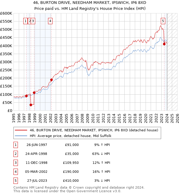 46, BURTON DRIVE, NEEDHAM MARKET, IPSWICH, IP6 8XD: Price paid vs HM Land Registry's House Price Index