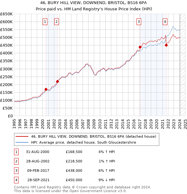 46, BURY HILL VIEW, DOWNEND, BRISTOL, BS16 6PA: Price paid vs HM Land Registry's House Price Index