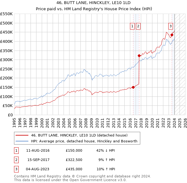 46, BUTT LANE, HINCKLEY, LE10 1LD: Price paid vs HM Land Registry's House Price Index