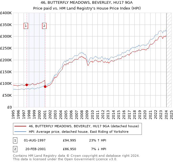 46, BUTTERFLY MEADOWS, BEVERLEY, HU17 9GA: Price paid vs HM Land Registry's House Price Index
