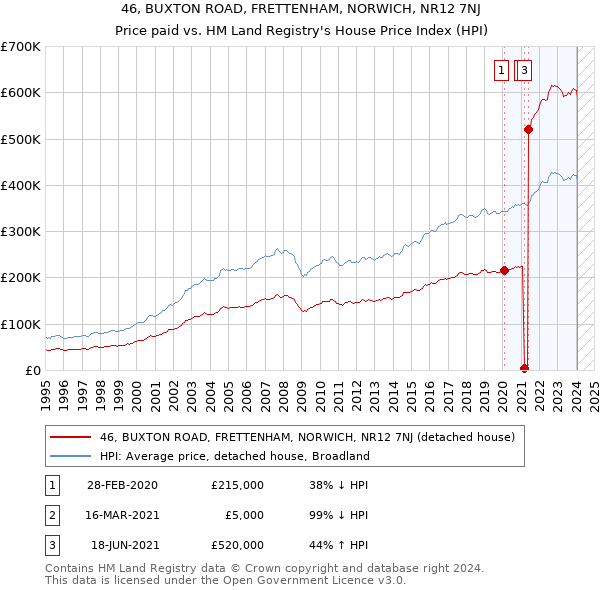 46, BUXTON ROAD, FRETTENHAM, NORWICH, NR12 7NJ: Price paid vs HM Land Registry's House Price Index