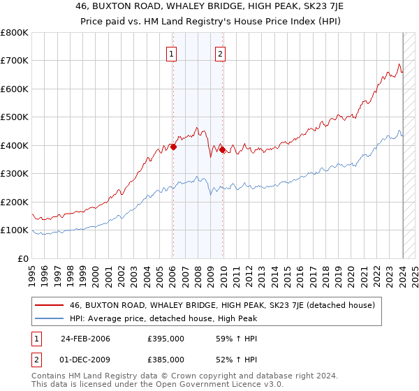 46, BUXTON ROAD, WHALEY BRIDGE, HIGH PEAK, SK23 7JE: Price paid vs HM Land Registry's House Price Index