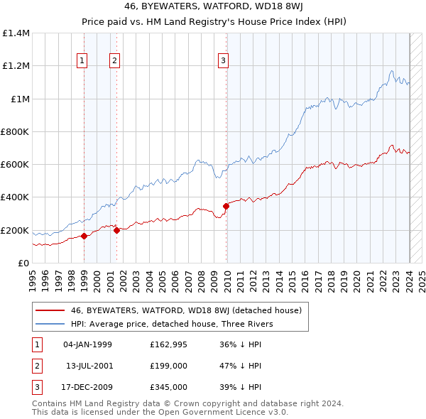 46, BYEWATERS, WATFORD, WD18 8WJ: Price paid vs HM Land Registry's House Price Index