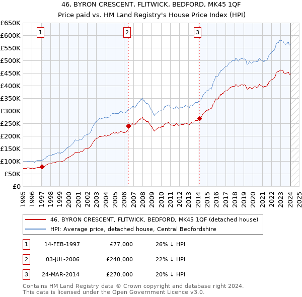 46, BYRON CRESCENT, FLITWICK, BEDFORD, MK45 1QF: Price paid vs HM Land Registry's House Price Index