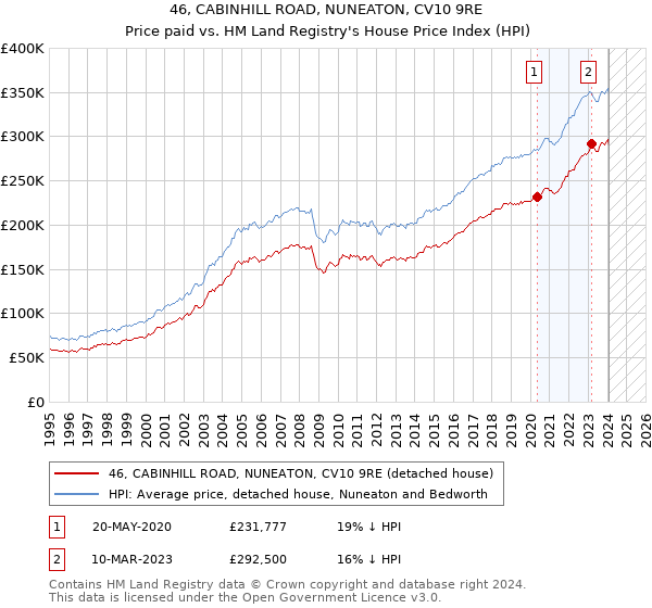 46, CABINHILL ROAD, NUNEATON, CV10 9RE: Price paid vs HM Land Registry's House Price Index