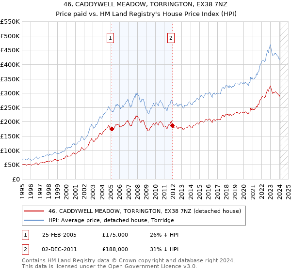 46, CADDYWELL MEADOW, TORRINGTON, EX38 7NZ: Price paid vs HM Land Registry's House Price Index