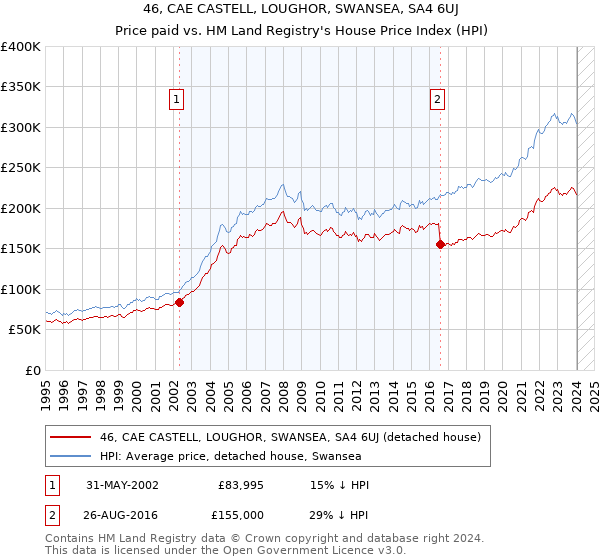 46, CAE CASTELL, LOUGHOR, SWANSEA, SA4 6UJ: Price paid vs HM Land Registry's House Price Index