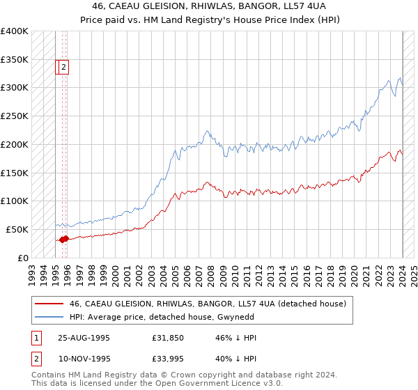 46, CAEAU GLEISION, RHIWLAS, BANGOR, LL57 4UA: Price paid vs HM Land Registry's House Price Index