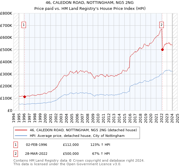 46, CALEDON ROAD, NOTTINGHAM, NG5 2NG: Price paid vs HM Land Registry's House Price Index