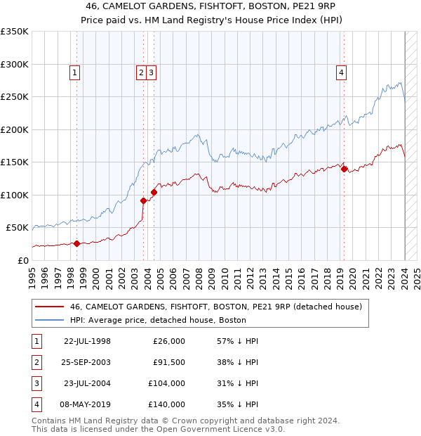 46, CAMELOT GARDENS, FISHTOFT, BOSTON, PE21 9RP: Price paid vs HM Land Registry's House Price Index