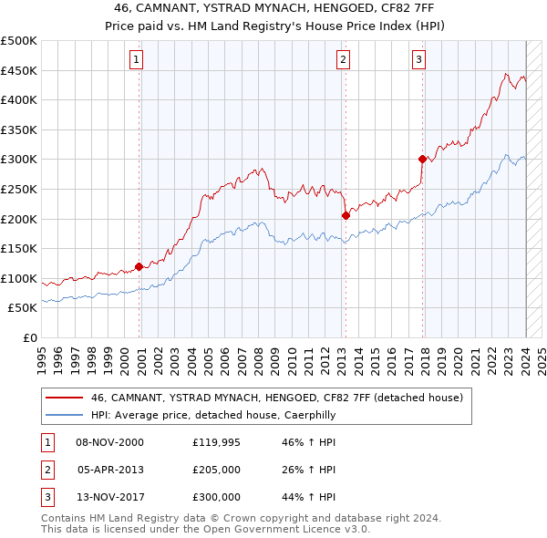 46, CAMNANT, YSTRAD MYNACH, HENGOED, CF82 7FF: Price paid vs HM Land Registry's House Price Index