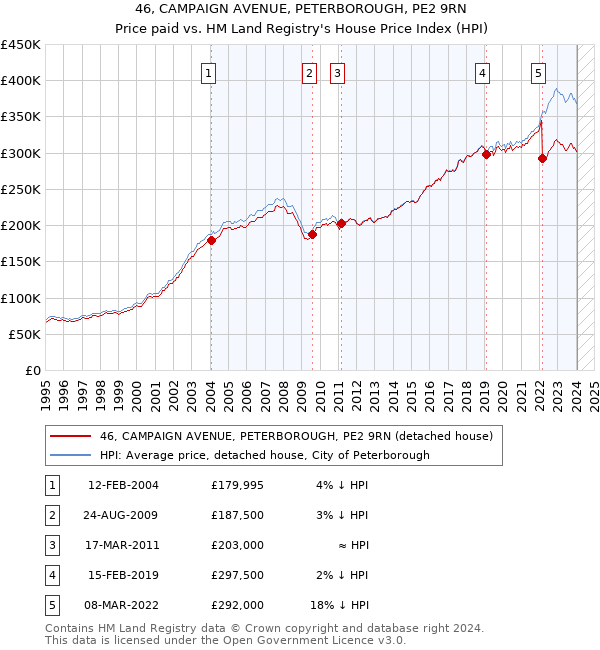 46, CAMPAIGN AVENUE, PETERBOROUGH, PE2 9RN: Price paid vs HM Land Registry's House Price Index