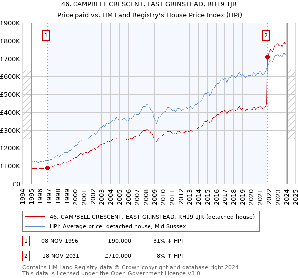 46, CAMPBELL CRESCENT, EAST GRINSTEAD, RH19 1JR: Price paid vs HM Land Registry's House Price Index