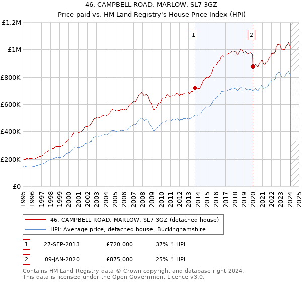 46, CAMPBELL ROAD, MARLOW, SL7 3GZ: Price paid vs HM Land Registry's House Price Index